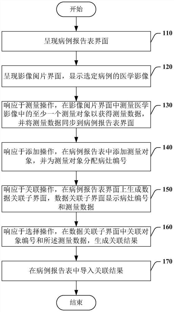 Medical image reading interactive method, system and computer readable medium