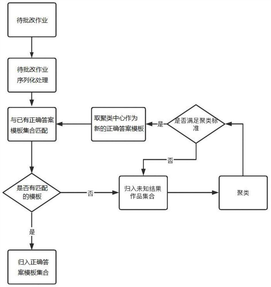 Template matching-based programming job correction method, device, system and medium