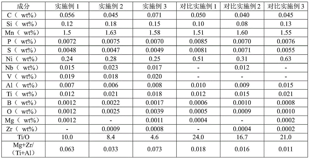 Method for smelting steel plate with excellent performance in high-heat-input-welding heat affected zone