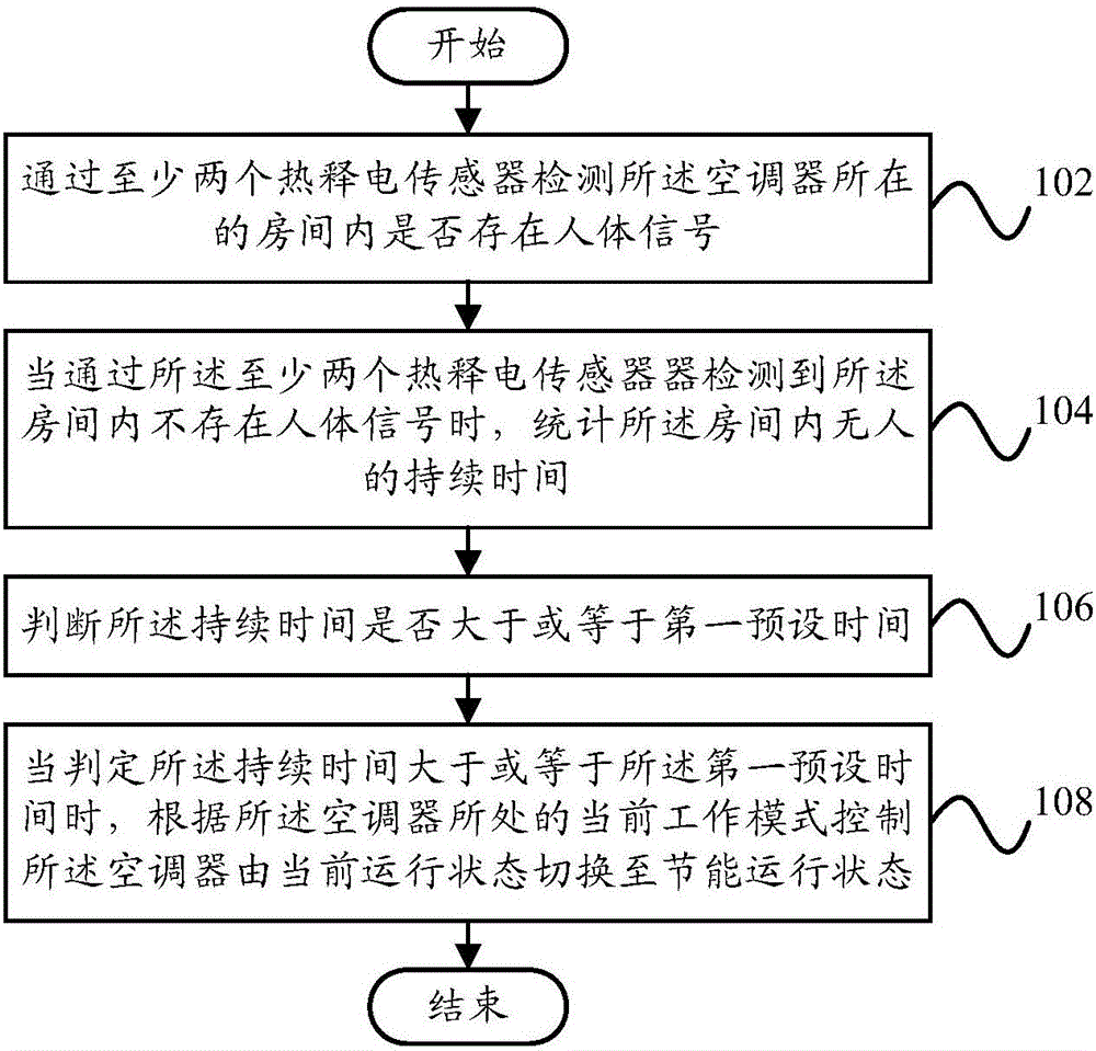 Energy-saving control method and method for air conditioner as well as air conditioner