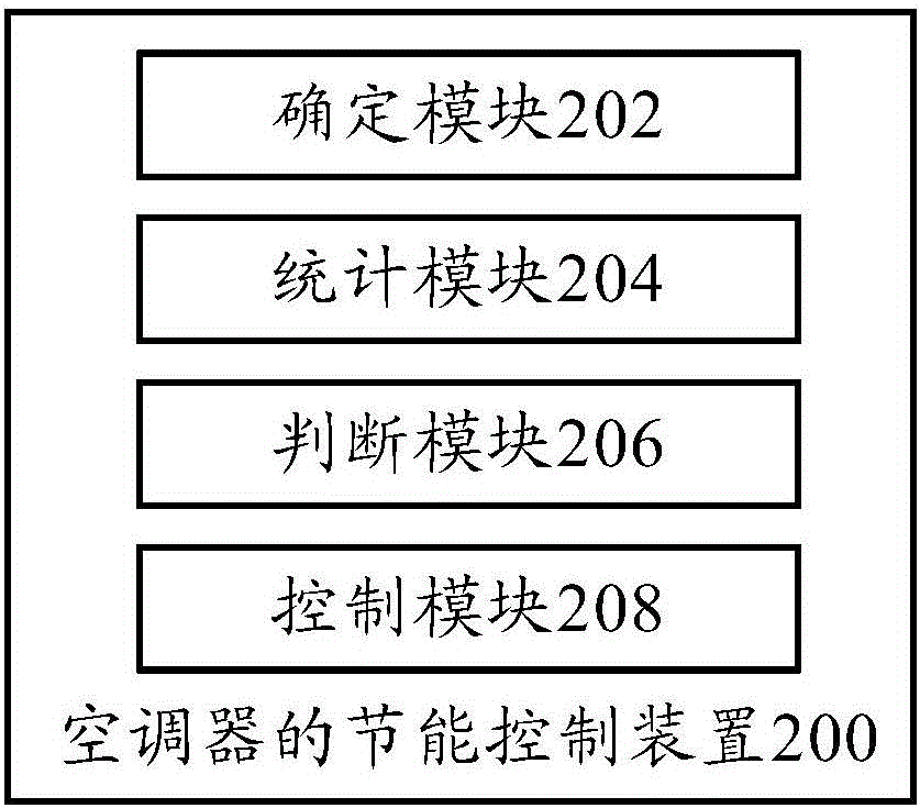 Energy-saving control method and method for air conditioner as well as air conditioner