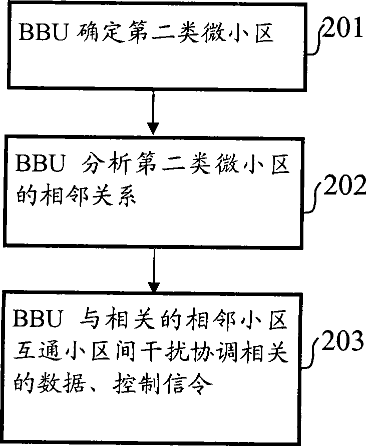 Method for interference coordination between cells and interference coordination information transmission method therefor