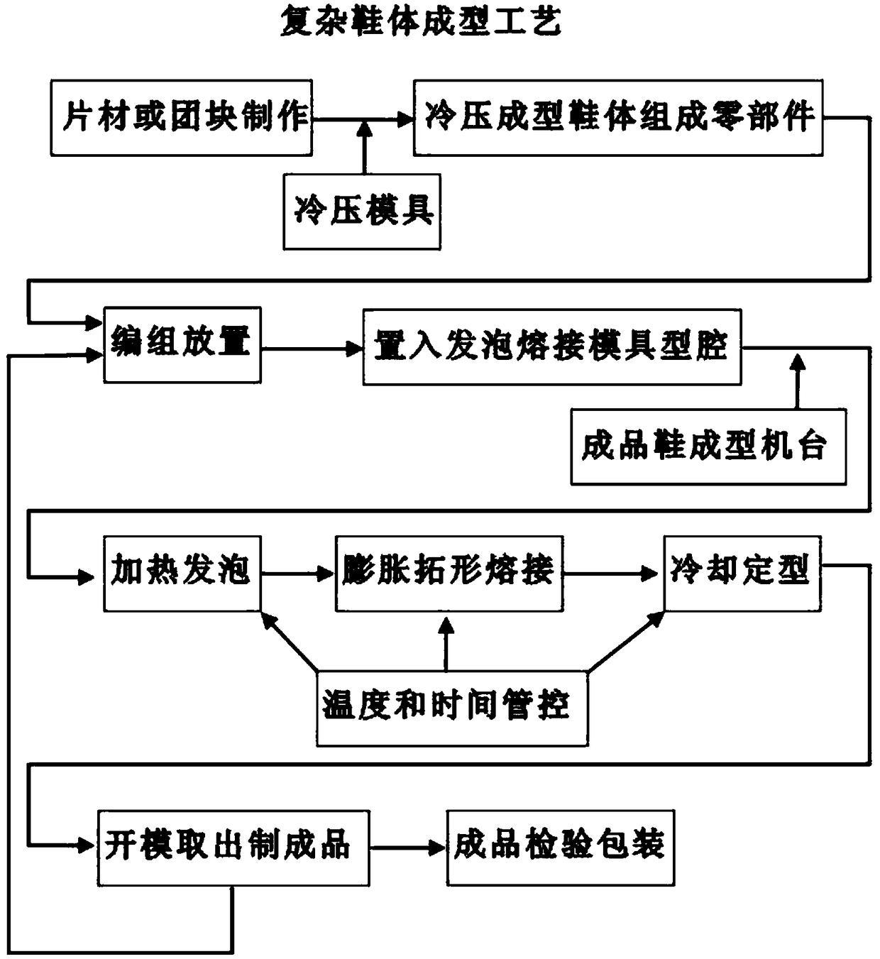 A manufacturing process of complex shoe body foam welding