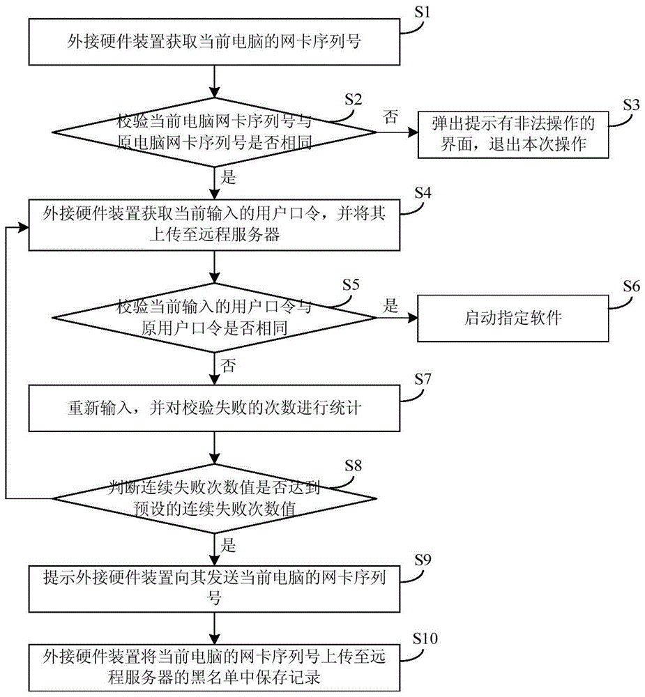 Method for shielding unauthorized users from starting software