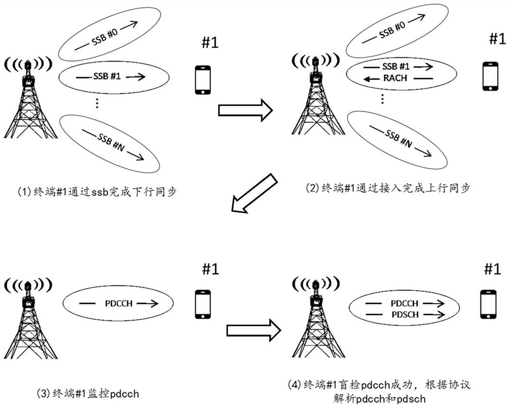 Data analysis method and device