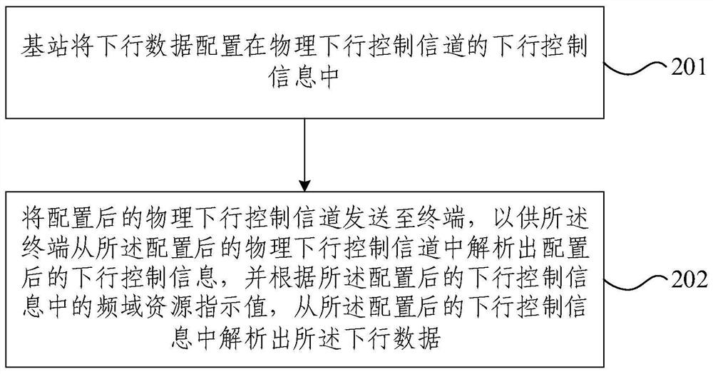 Data analysis method and device