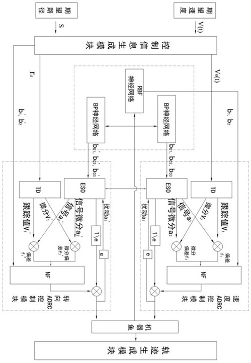 Robotic fish path tracking method and device fusing with BP-RBF neural network