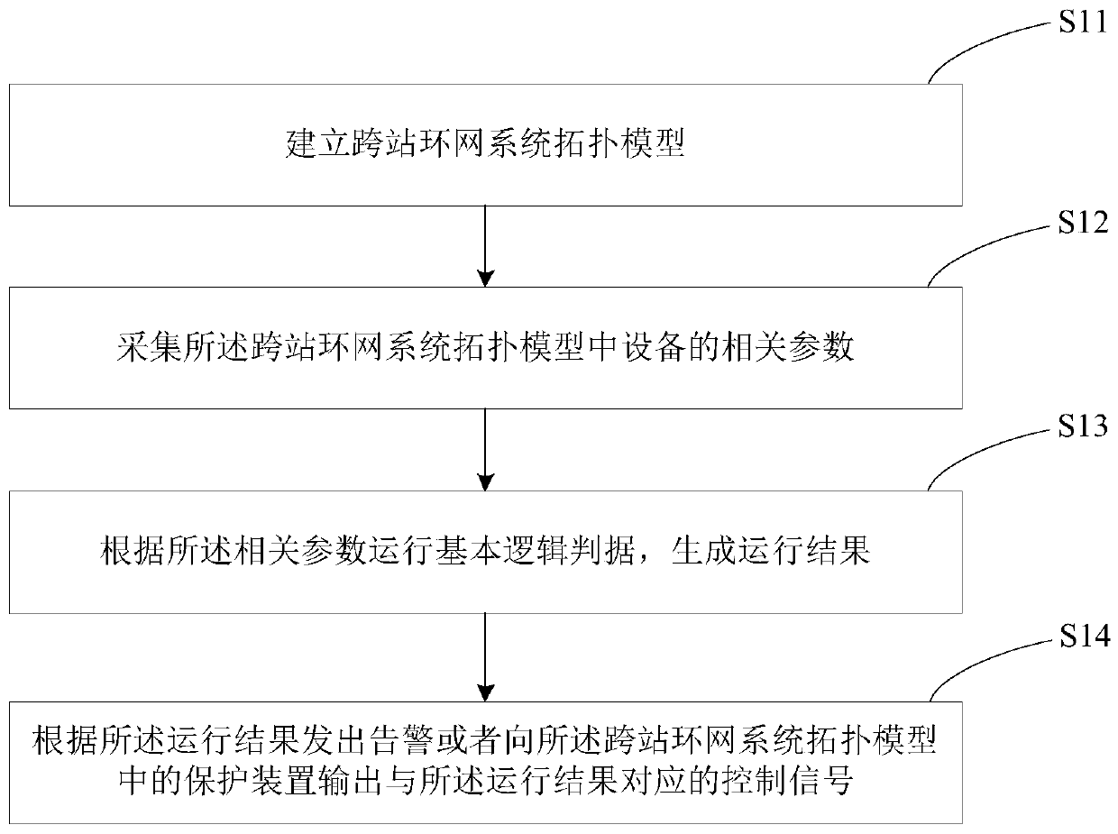 Selective adaptive cross-site ring network system fault handling method