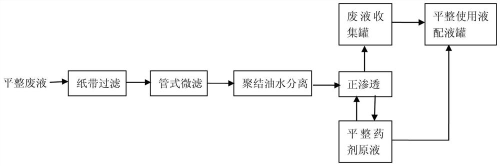 Cold-rolling leveling waste liquid treatment method based on forward osmosis theory