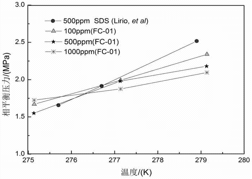 Method for promoting growth of gas hydrate