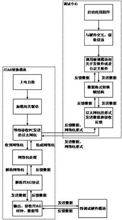 A jtag remote debugging method