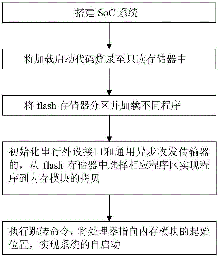 Wireless intelligent program loading method and system based on SoC