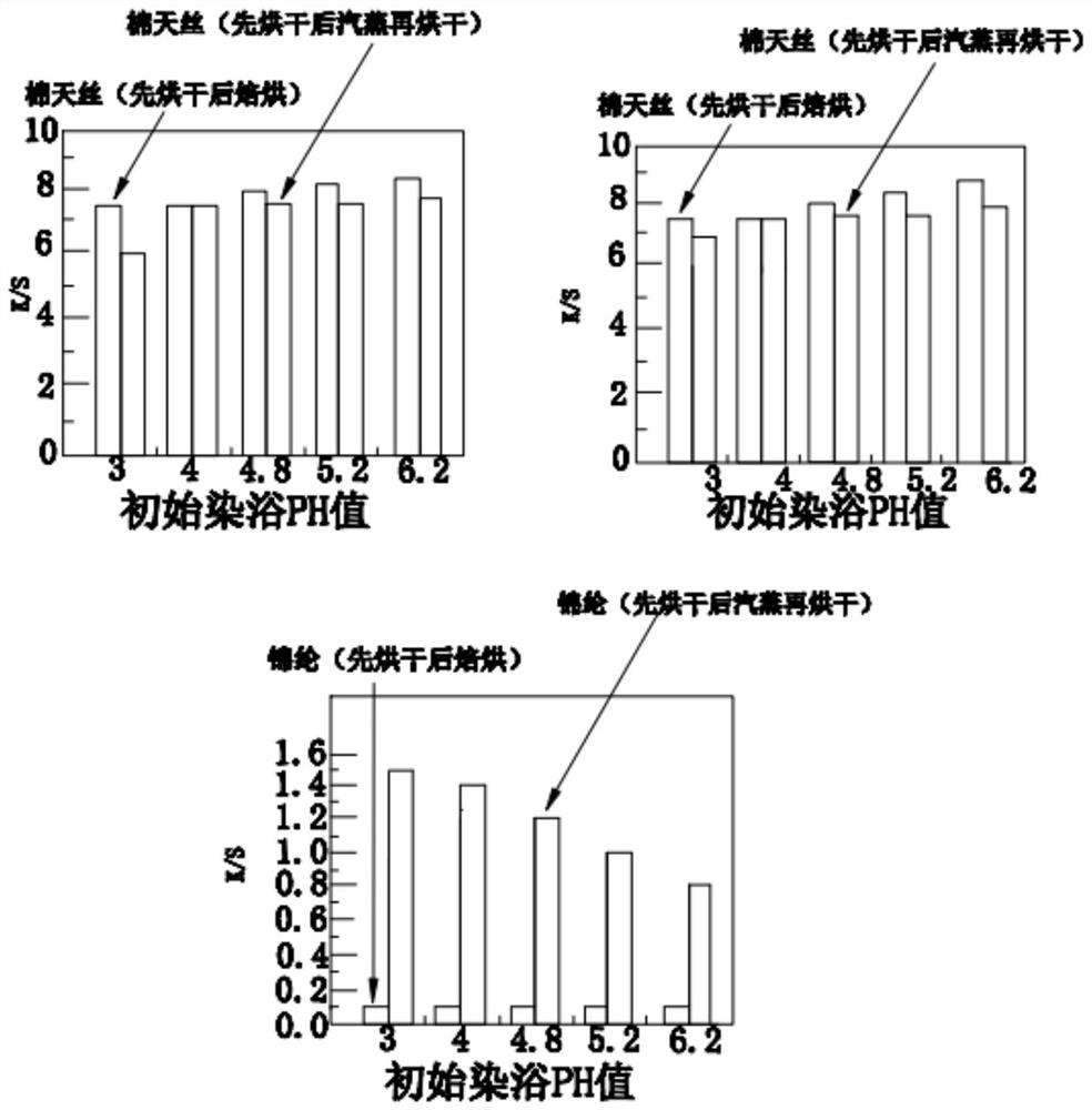 Reactive dye wet short steaming clean pad dyeing process for cotton/chinlon/lyocell fabric