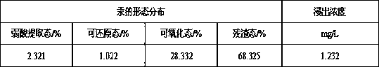 Fly ash modification method used for mercury contamination in situ soil remediation, and applications