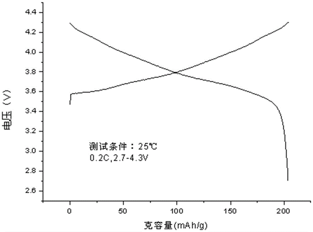 Preparation method of aluminum-coated spherical lithium nickel cobalt aluminum oxide cathode material for lithium-ion battery