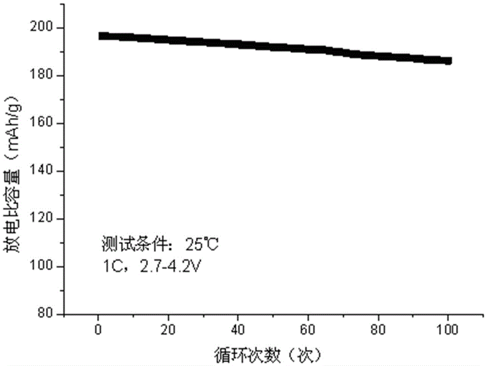 Preparation method of aluminum-coated spherical lithium nickel cobalt aluminum oxide cathode material for lithium-ion battery