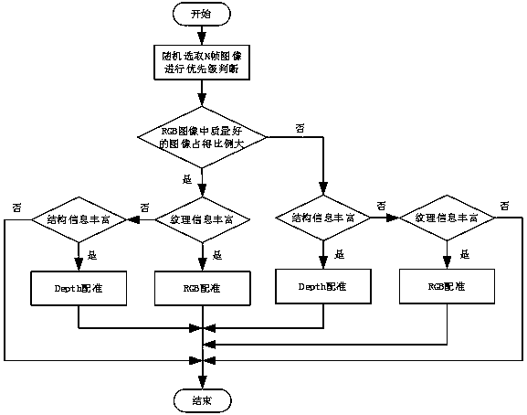 A rgb-d image registration method based on 2d/3d mode switching