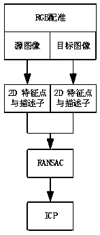 A rgb-d image registration method based on 2d/3d mode switching