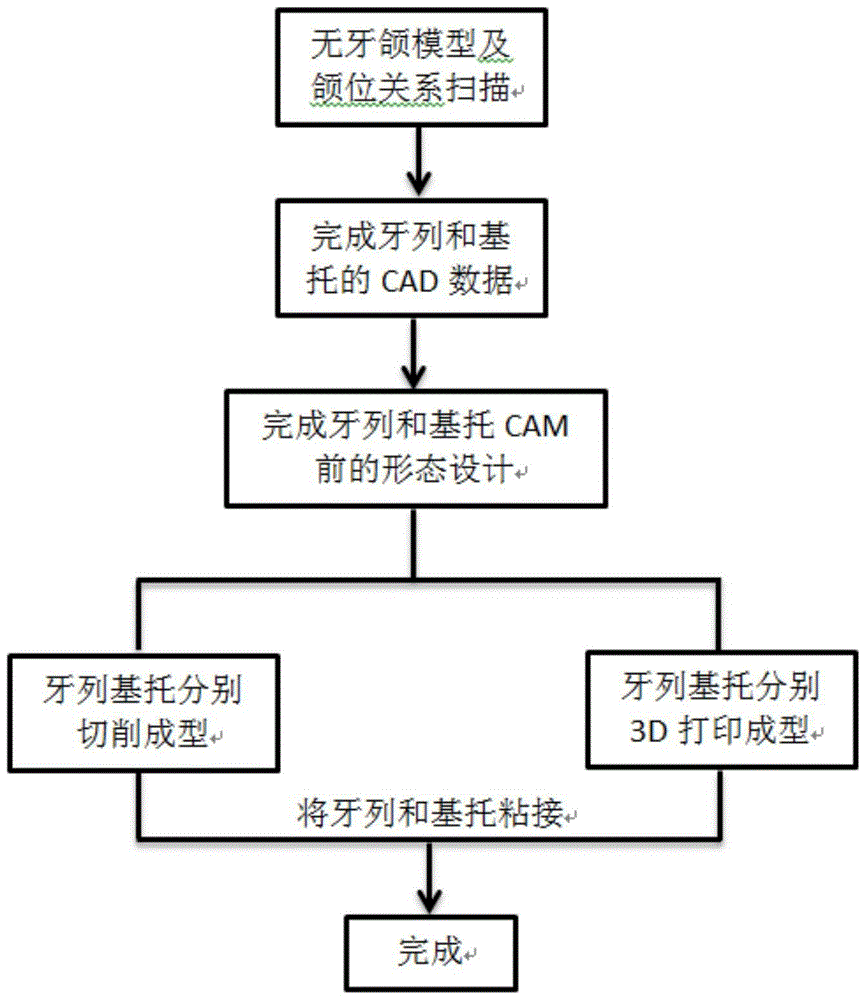 Split NC Machining and Adhesive Forming Method of Multicolor Resin Denture Base