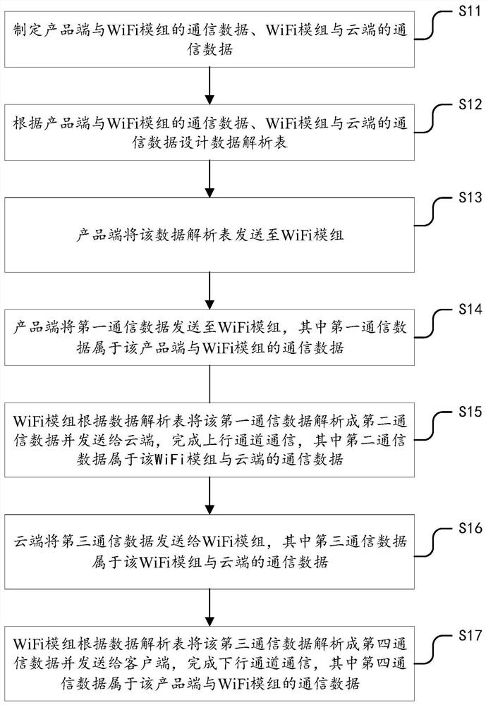 WiFi module universalization method and WiFi module