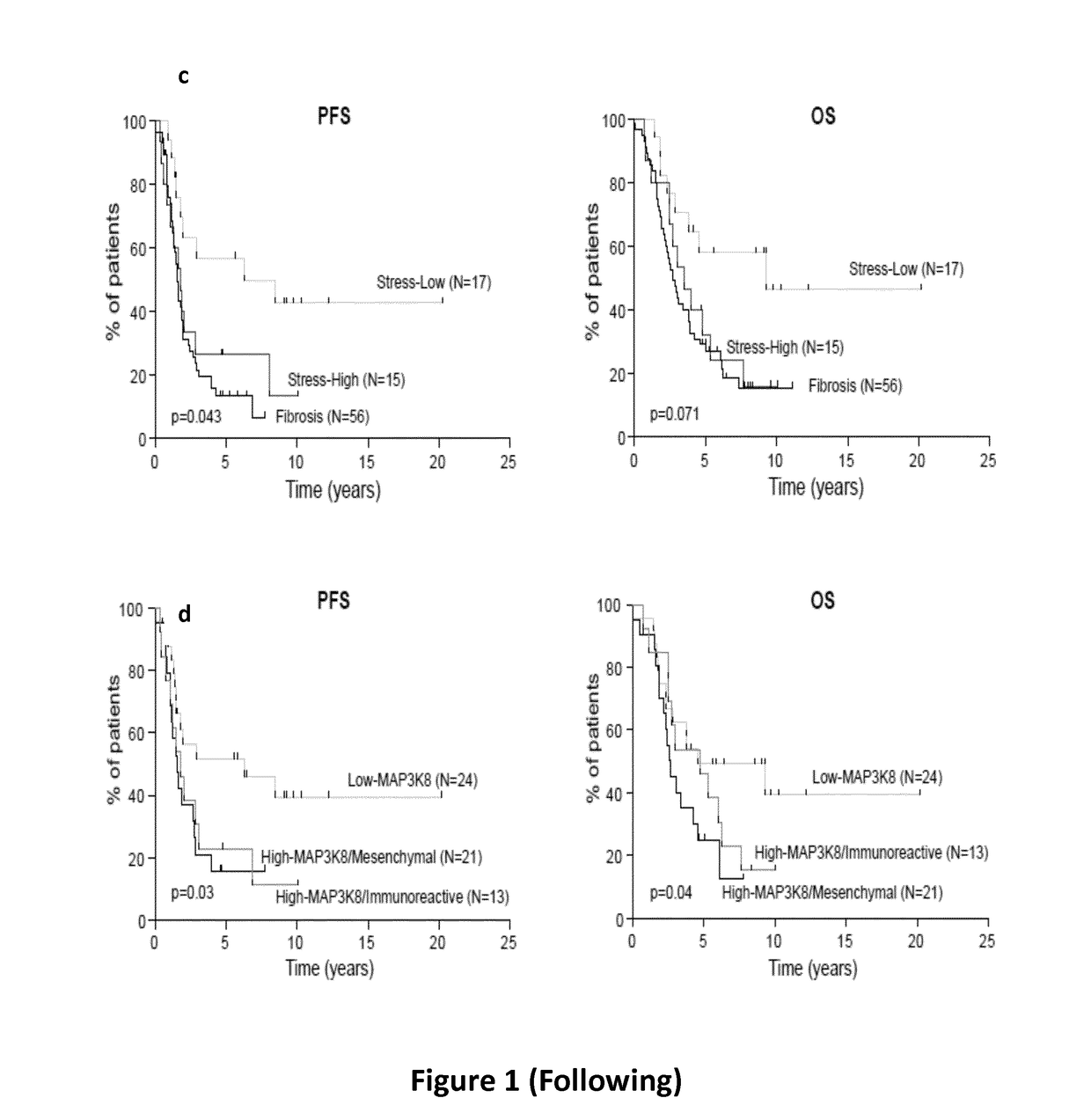 Map3k8 as a marker for selecting a patient affected with an ovarian cancer for a treatment with a mek inhibitor