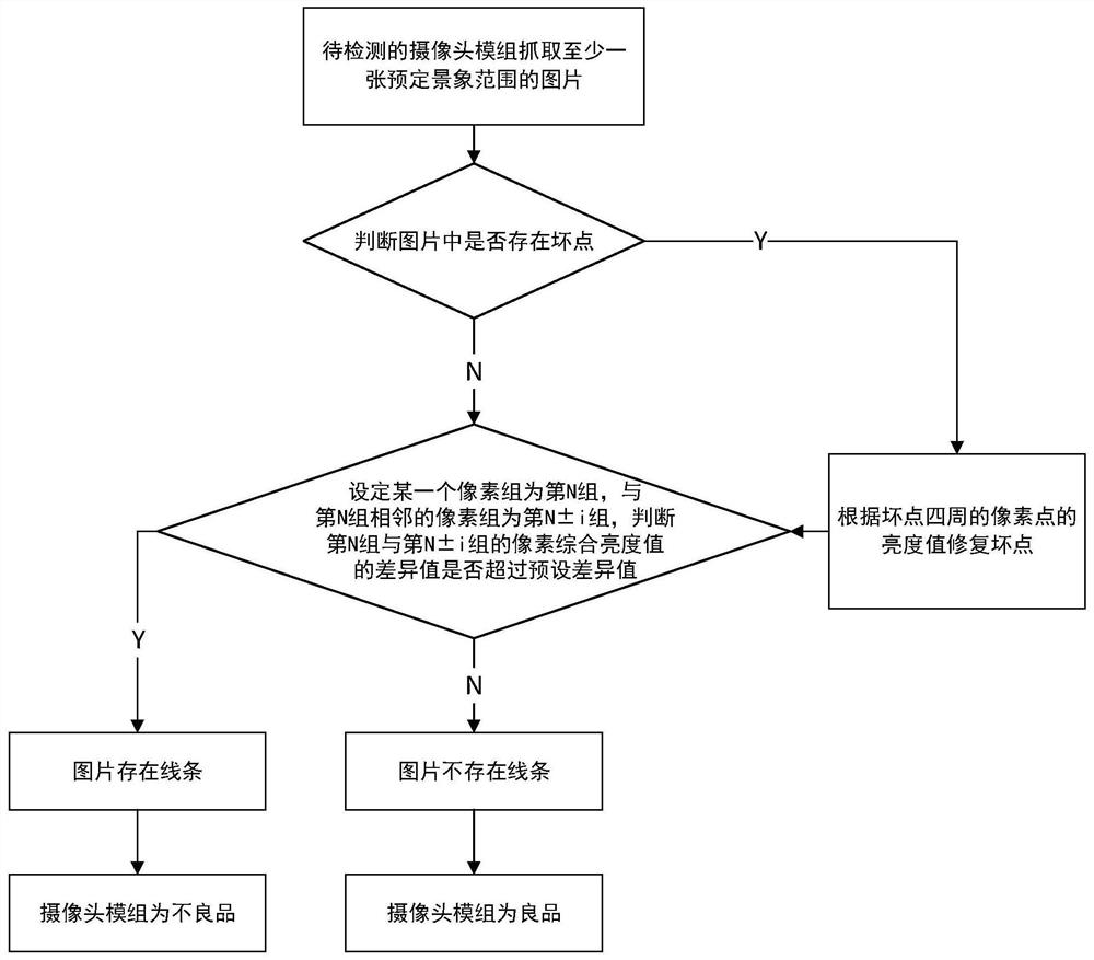 Image line detection method of camera module