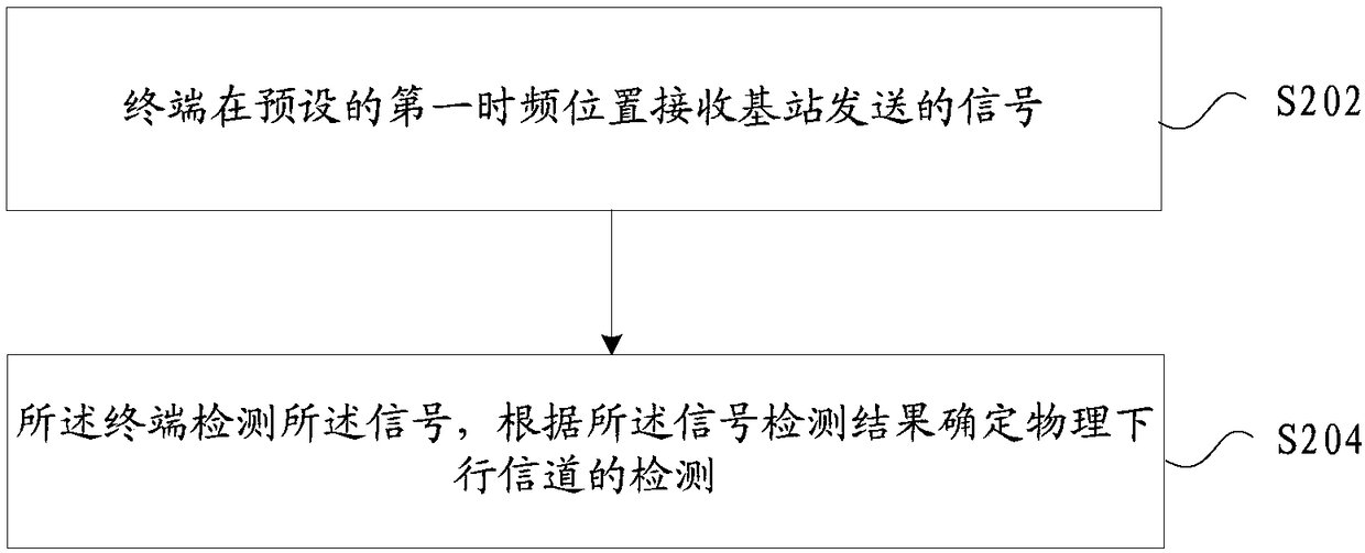 Information transmission method and device