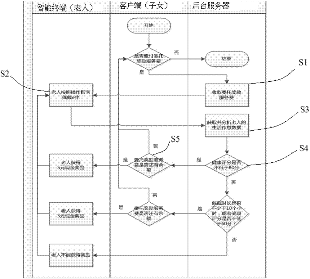 Method and system for improving work and rest health of old people on basis of intelligent terminal