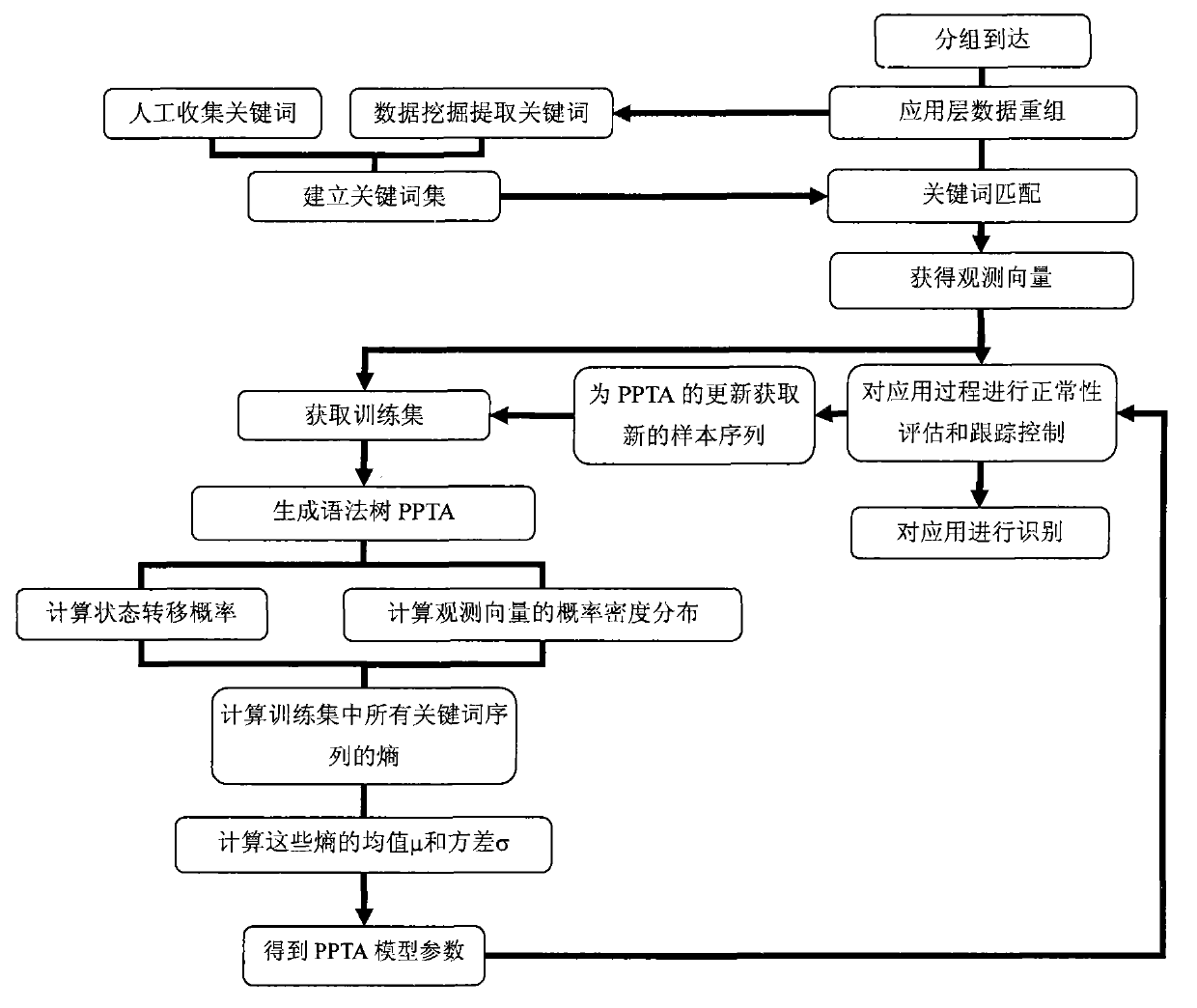 Method for recognizing and tracking application based on keyword sequence