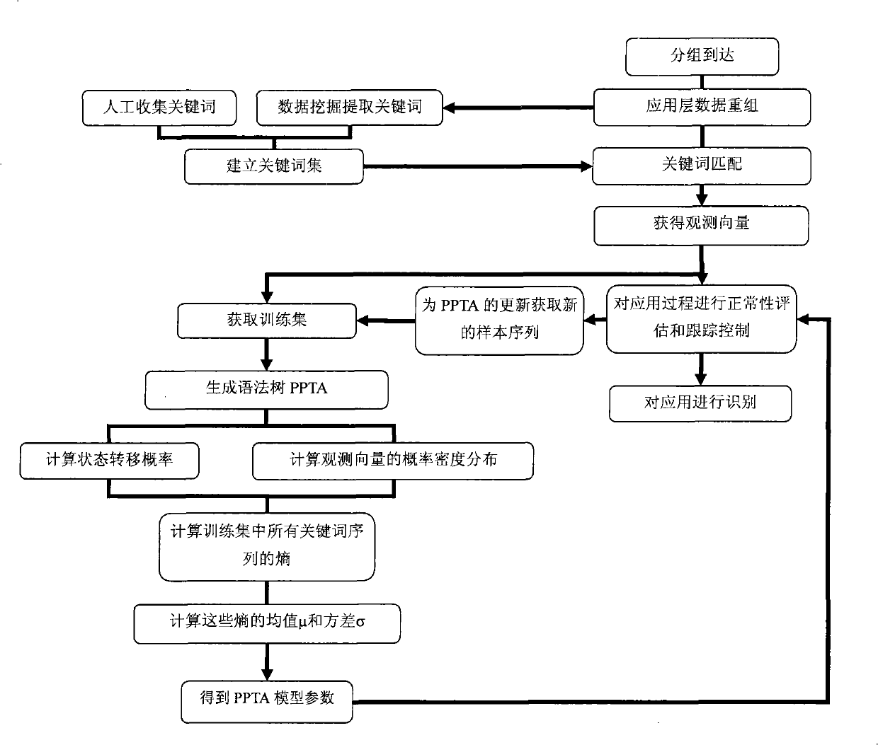 Method for recognizing and tracking application based on keyword sequence