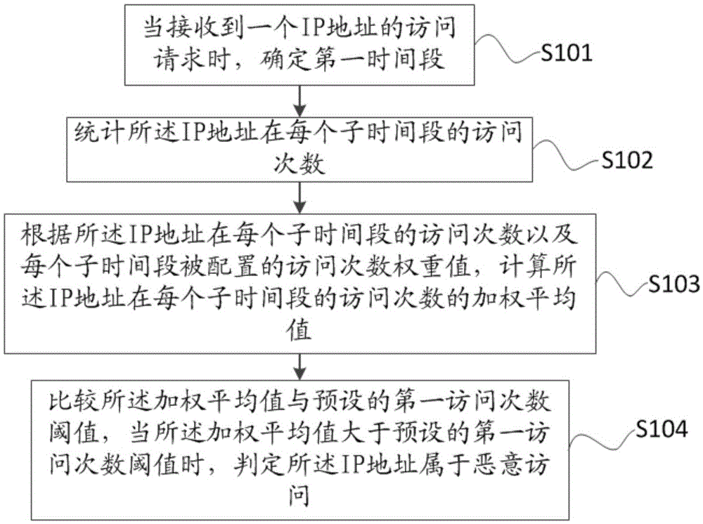 Method and apparatus for determining malicious access, and method and apparatus for intercepting malicious access