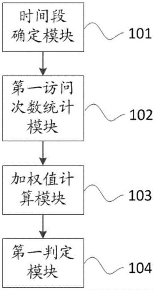 Method and apparatus for determining malicious access, and method and apparatus for intercepting malicious access