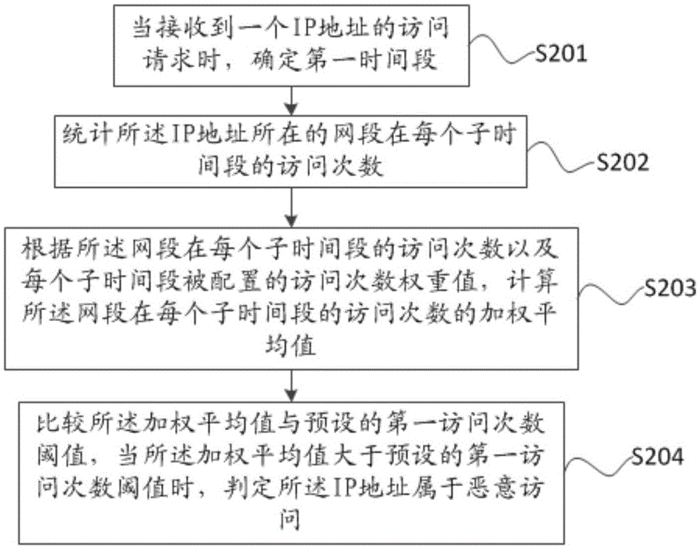 Method and apparatus for determining malicious access, and method and apparatus for intercepting malicious access