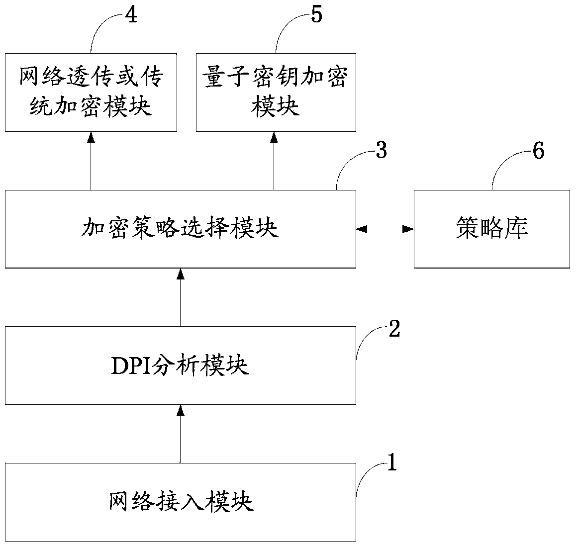 Quantum secret communication gateway system for financial security network