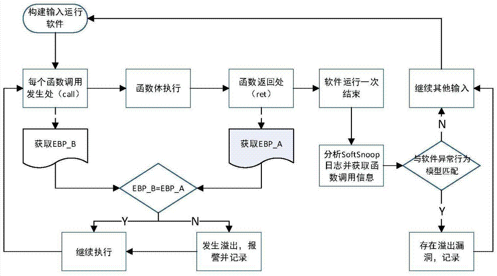 Function call based dynamic detection method for buffer overflow vulnerability