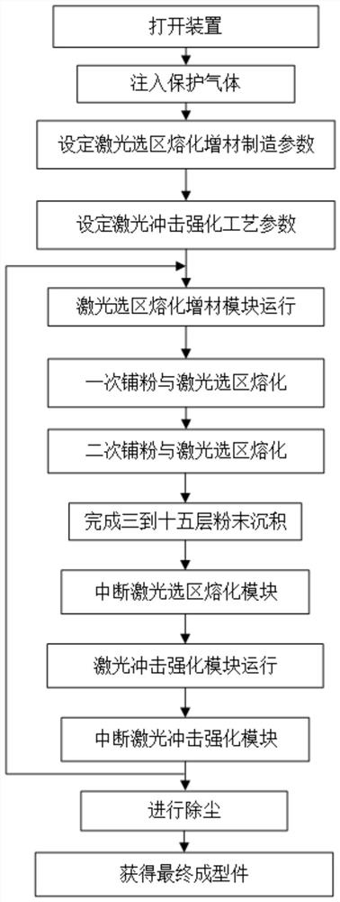 Selective laser melting and laser shock peening composite additive manufacturing device and method