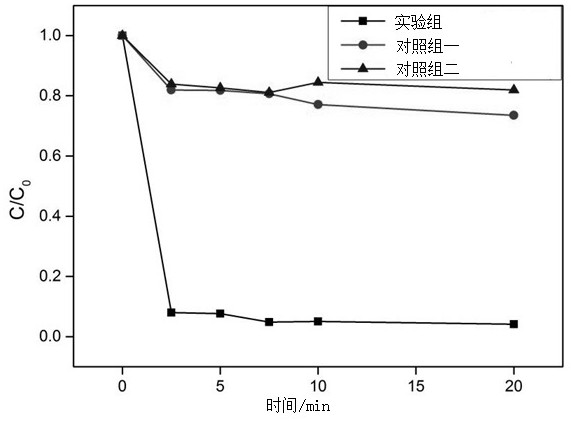 Preparation method and application of a core-shell magnetic nanocomposite catalyst