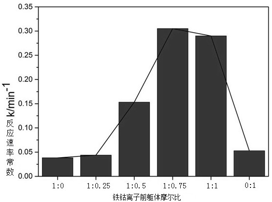 Preparation method and application of a core-shell magnetic nanocomposite catalyst