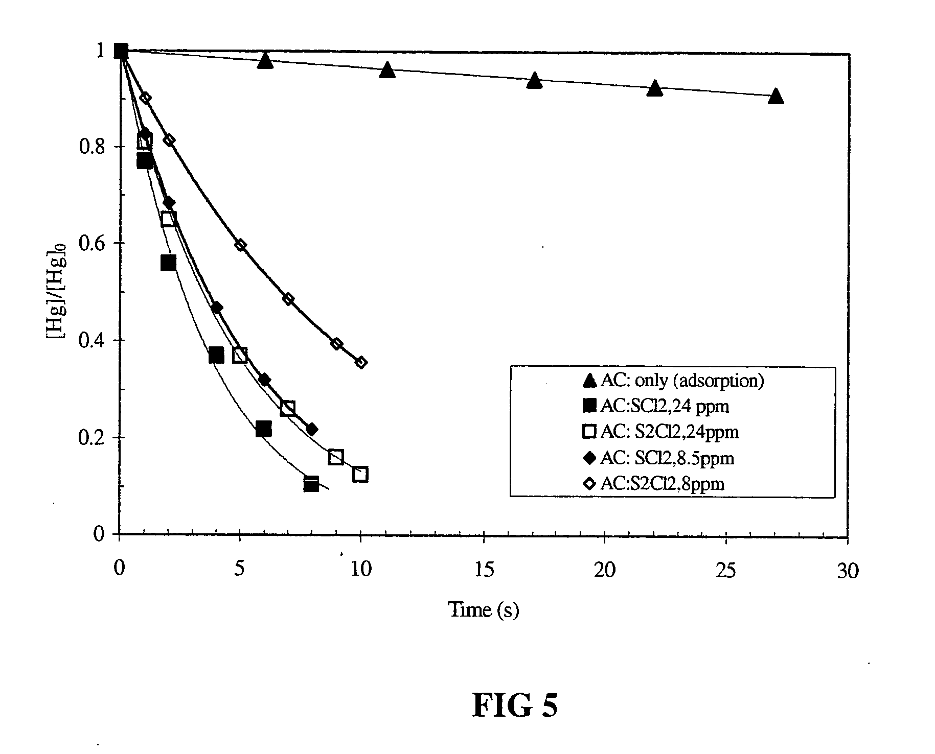 Method for scavenging mercury