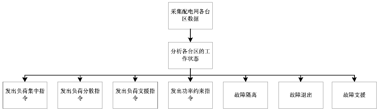 Power distribution transformer power supply area interconnection-based power distribution network management and control method and system