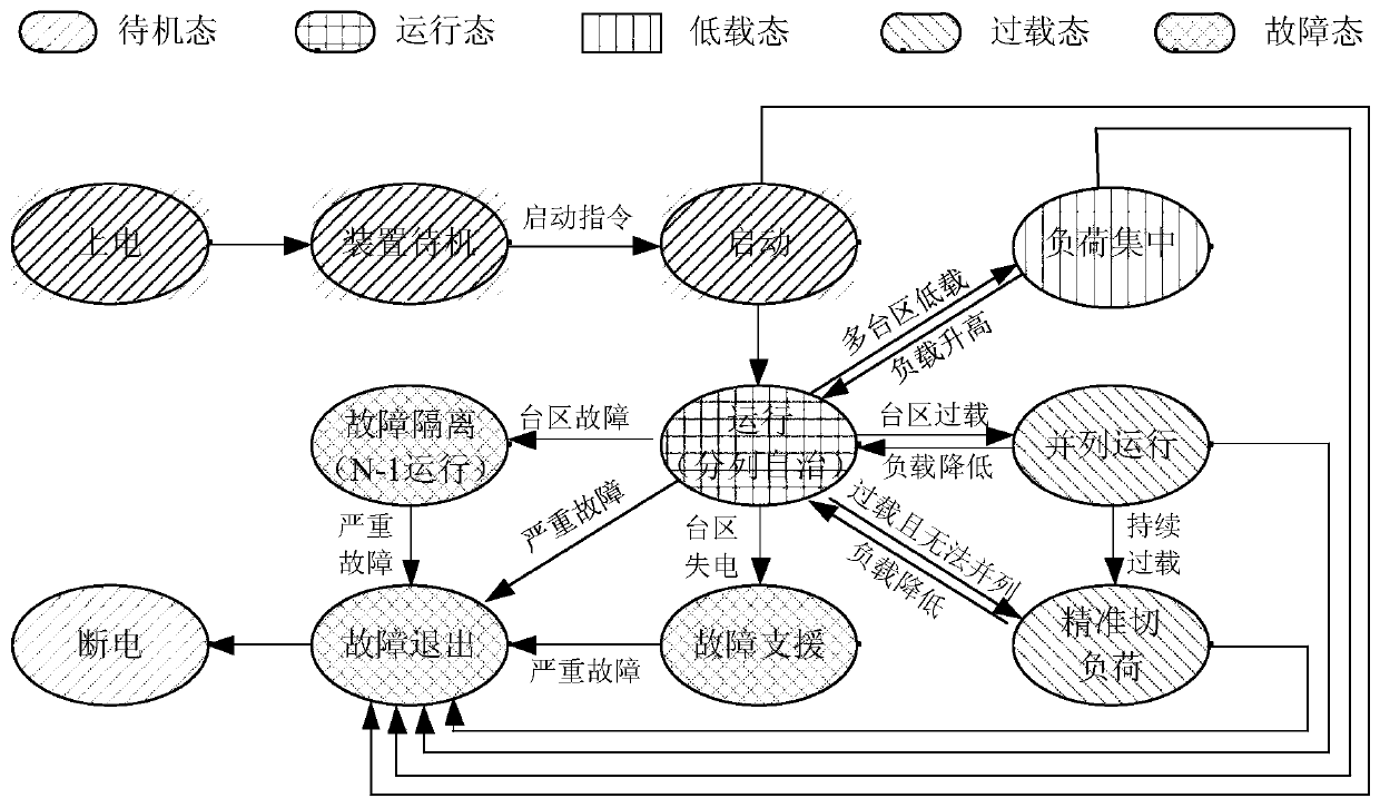 Power distribution transformer power supply area interconnection-based power distribution network management and control method and system