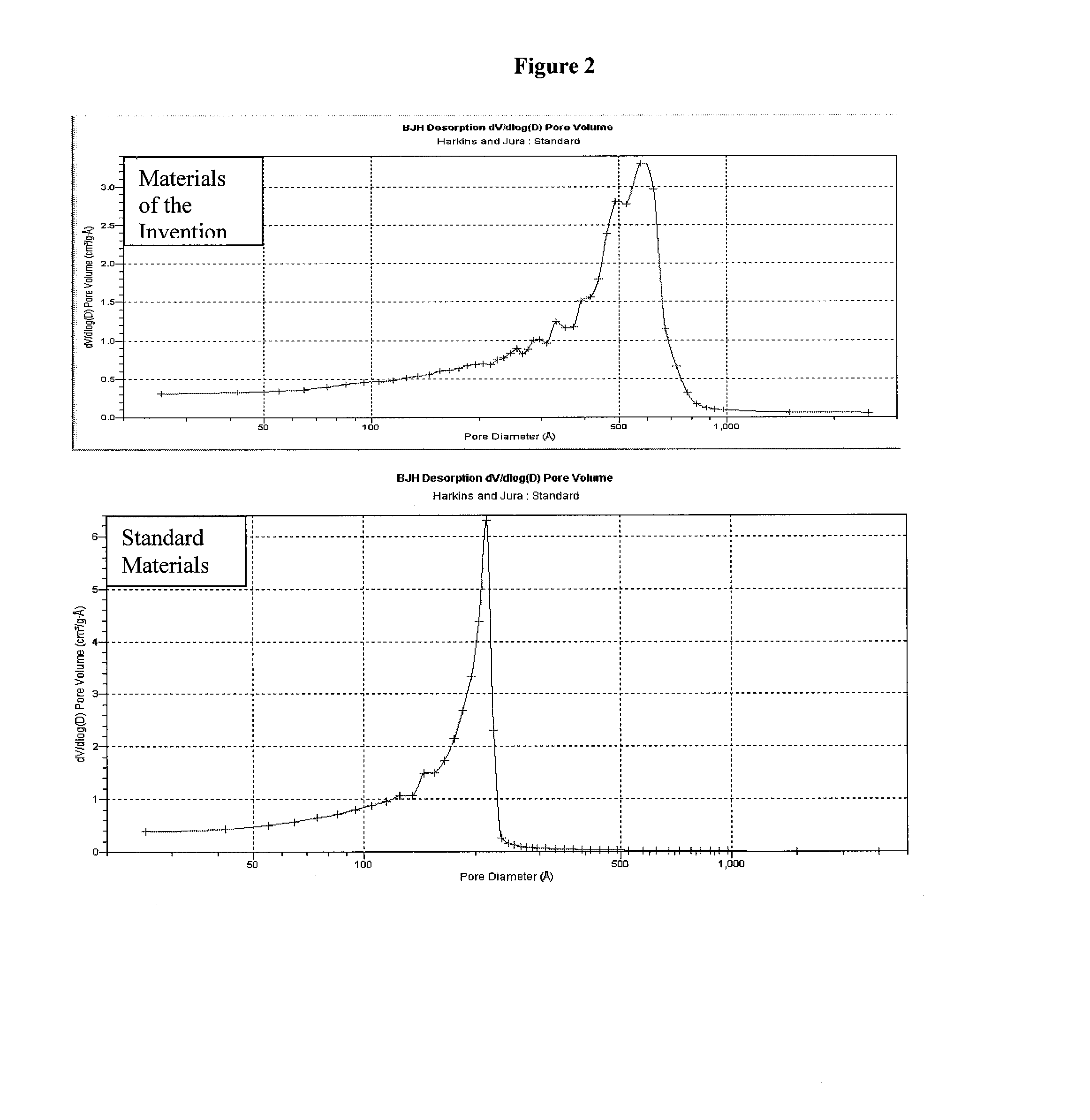 Porous materials for solid phase extraction and chromatography and processes for preparation and use thereof