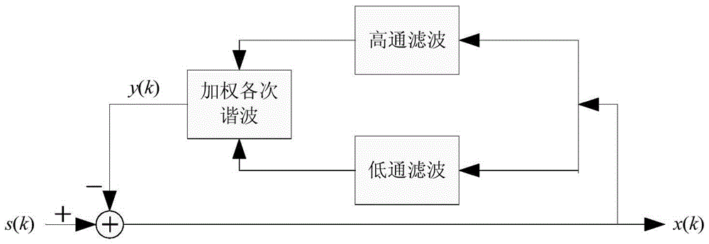 A power supply network harmonic suppression method and system capable of resisting pulse noise interference