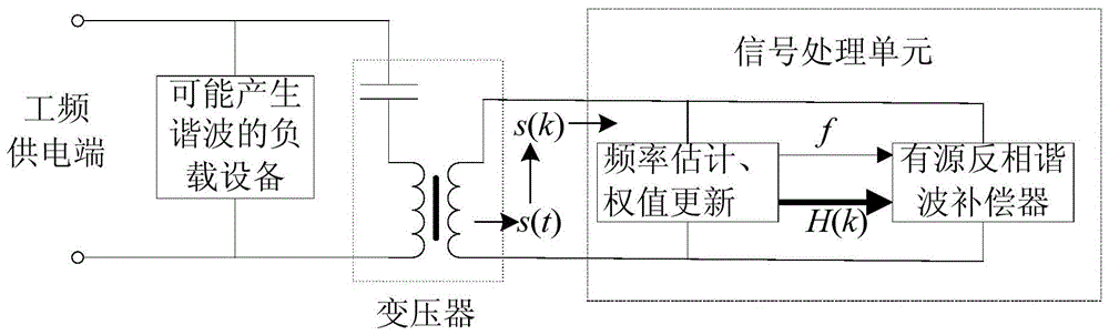 A power supply network harmonic suppression method and system capable of resisting pulse noise interference