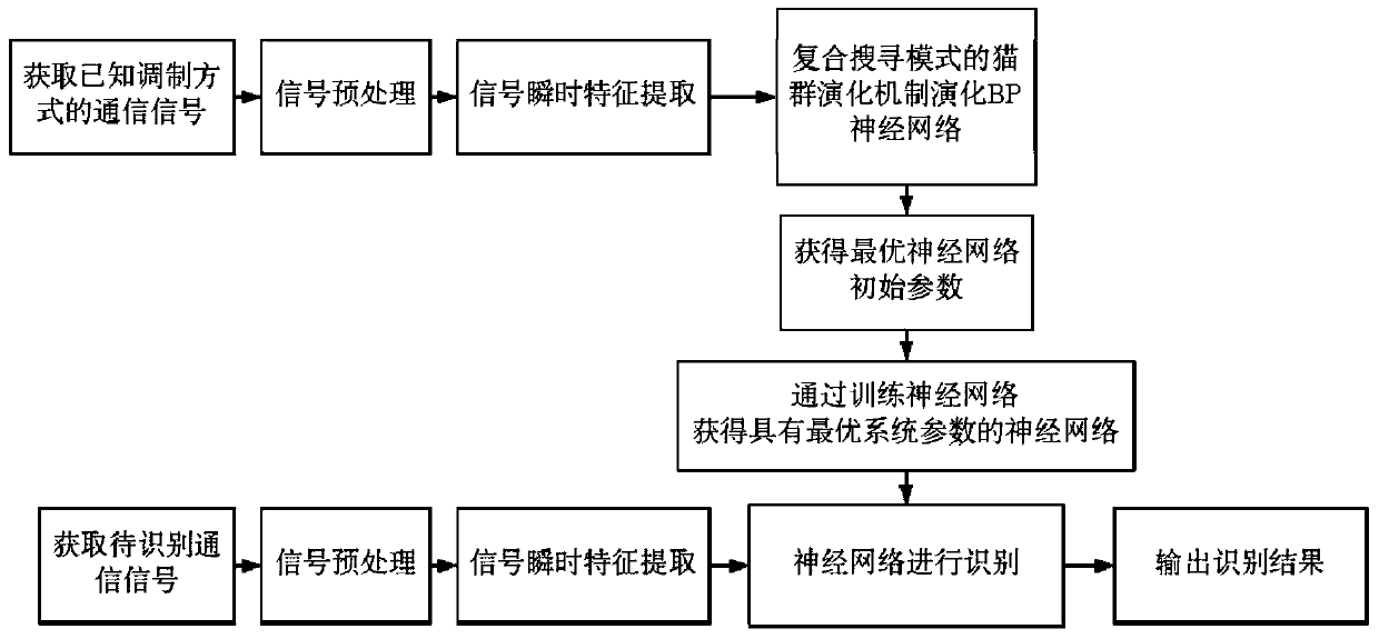 Communication signal modulation mode identification method based on evolved BP neural network