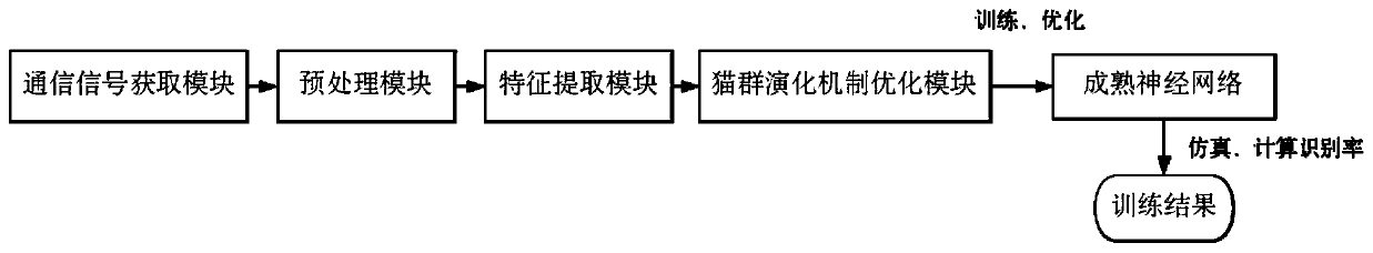 Communication signal modulation mode identification method based on evolved BP neural network