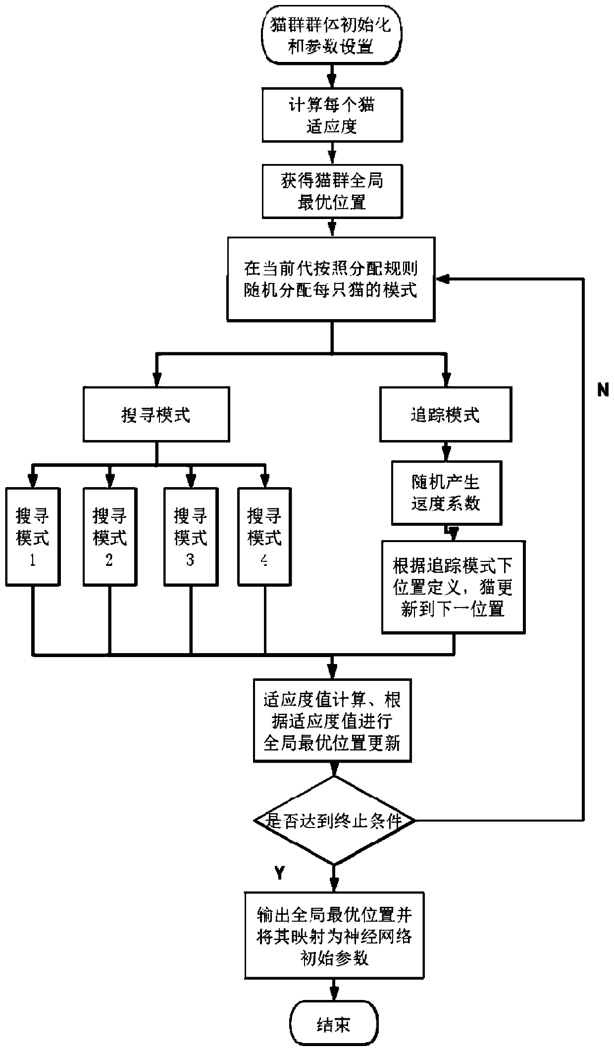 Communication signal modulation mode identification method based on evolved BP neural network