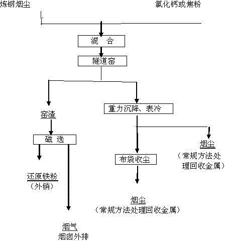 Method for recovering nonferrous metals, rare and noble metals and iron powder from steelmaking flue dust