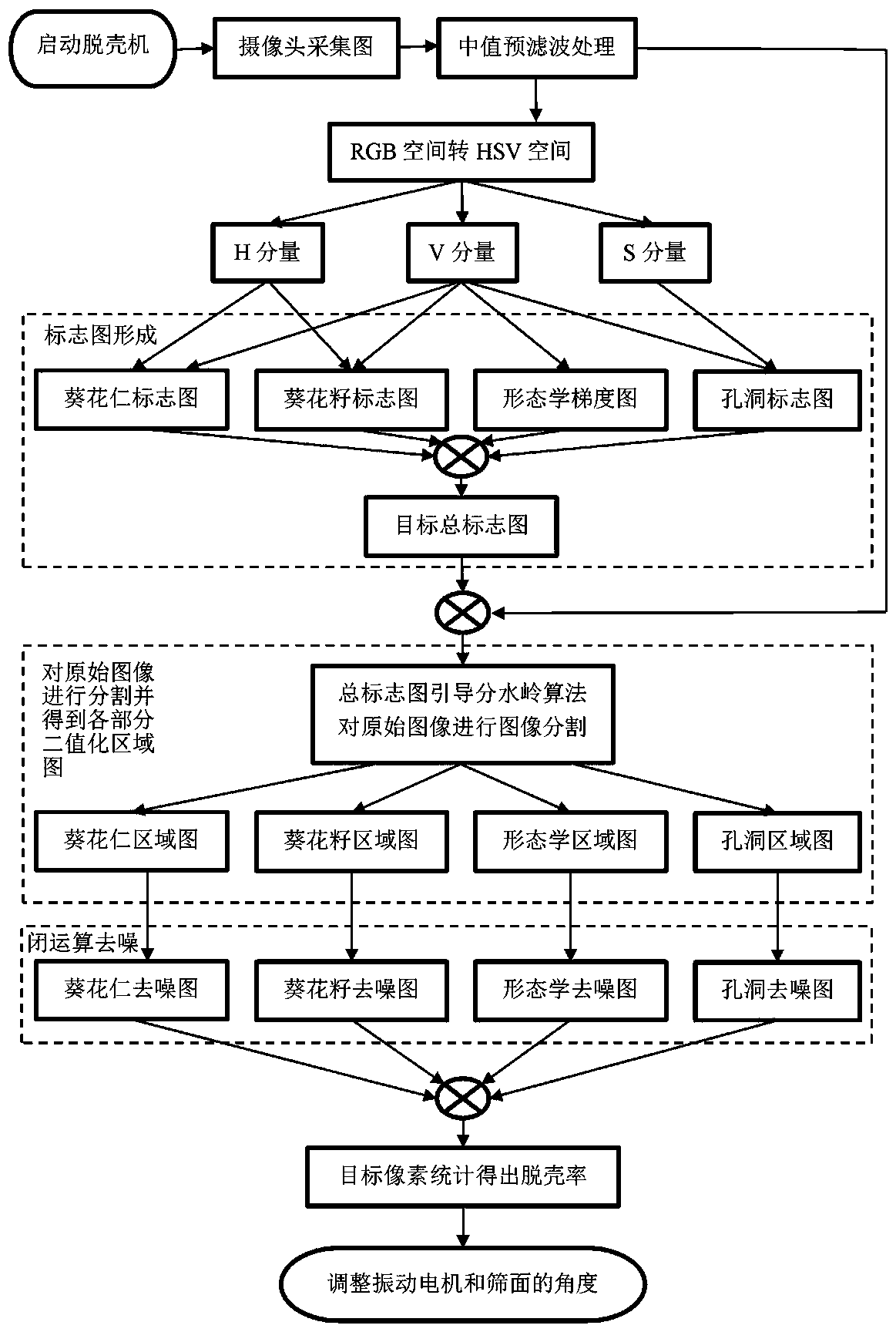 A high-efficiency sunflower seed shelling method based on vision technology