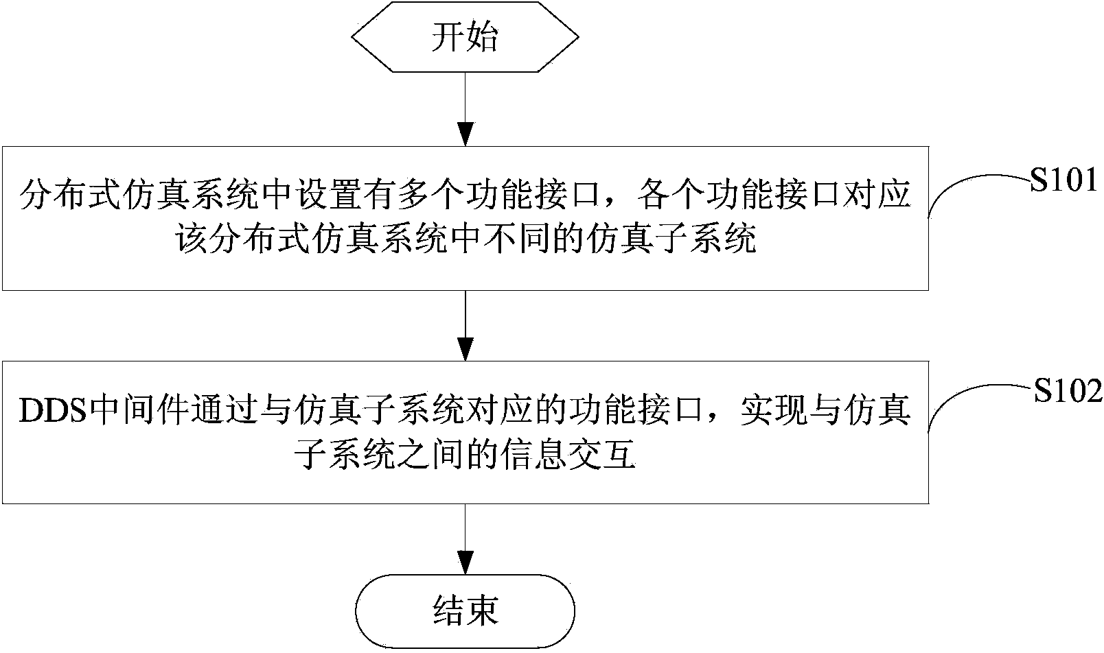 Information interaction method and distributed simulation system